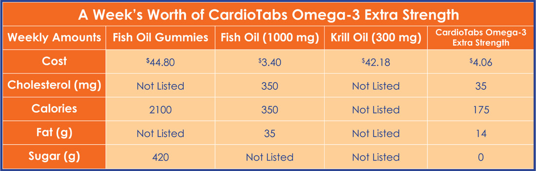 Omega-3 Heart Stats