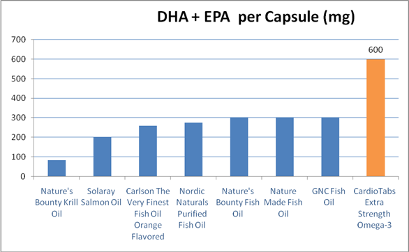 chat showing DHA+EPA per capsule between Cardiotabs and competing brands