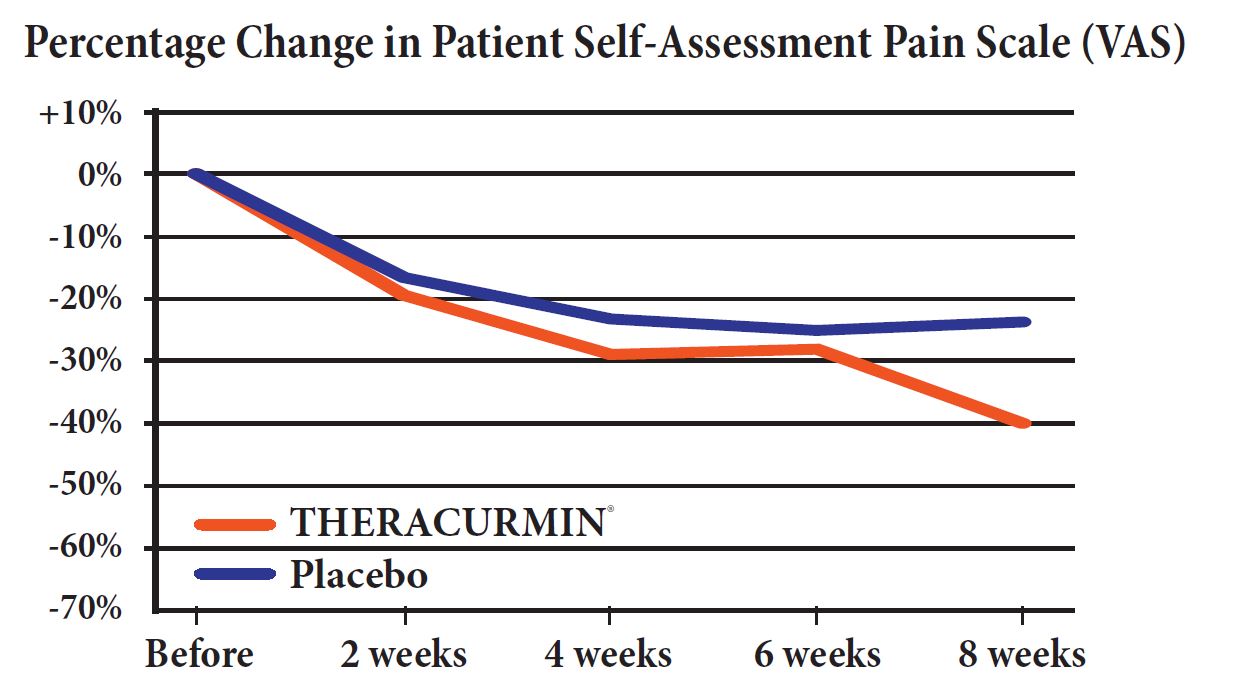 chart showing reduction in pain from people taking theracurmin compared to placebo