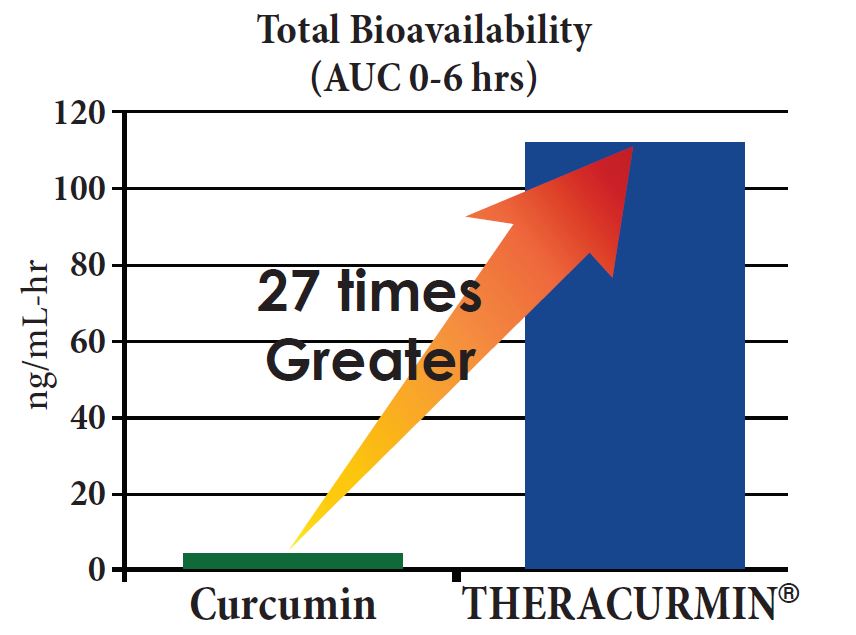 curcumin absorption to theracurmin. 27 times more absorbable than typical curcumin