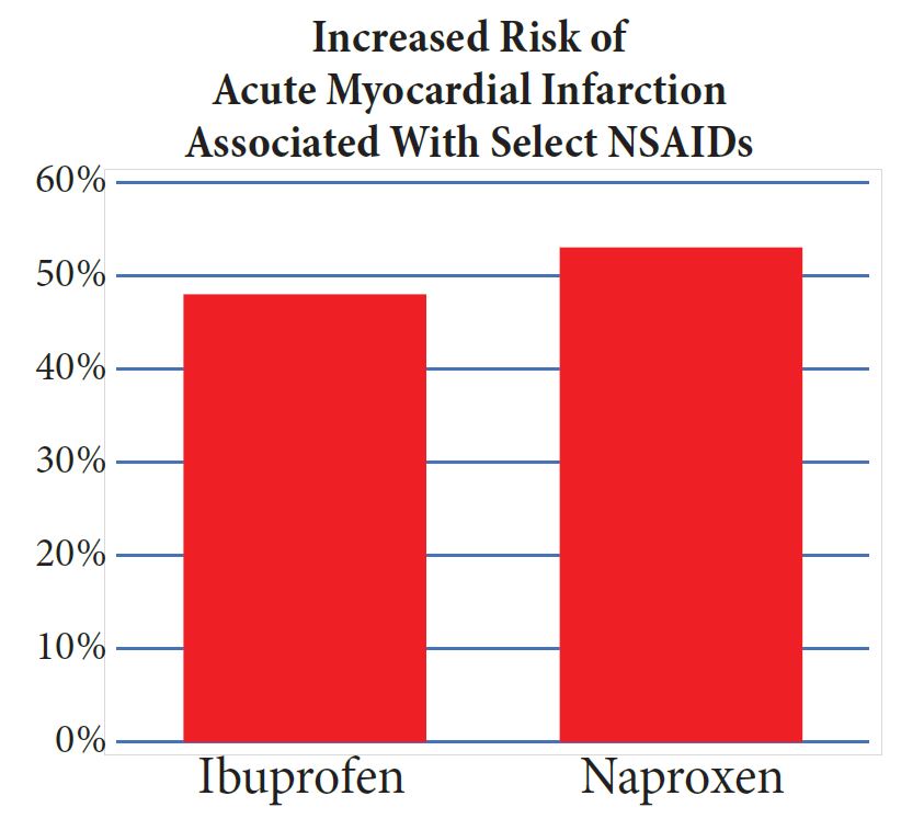chart showing Increased Risk of Acute Myocardial Infarction Associated With Select NSAIDs
