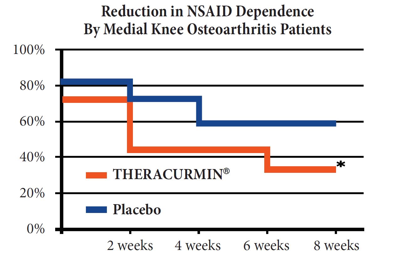 Chart showing Reduction in NSAID Dependence By Medial Knee Osteoarthritis Patients after taking theracurmin