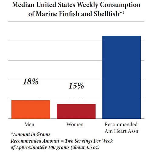chart showing american men and women fish consumption in the US to AHA guidelines. Only 18% of men and 15% of women meet guidelines