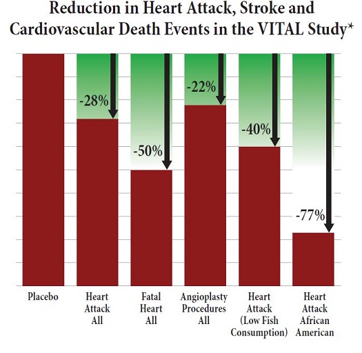 chart showing participants taking 1 gram of omega-3 lowered risk of heart attack, stroke and cardiovascular death events