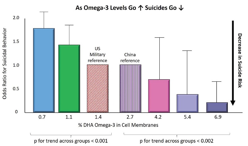Chart depicting as omega-3 blood levels increase risk of suicide decreases 