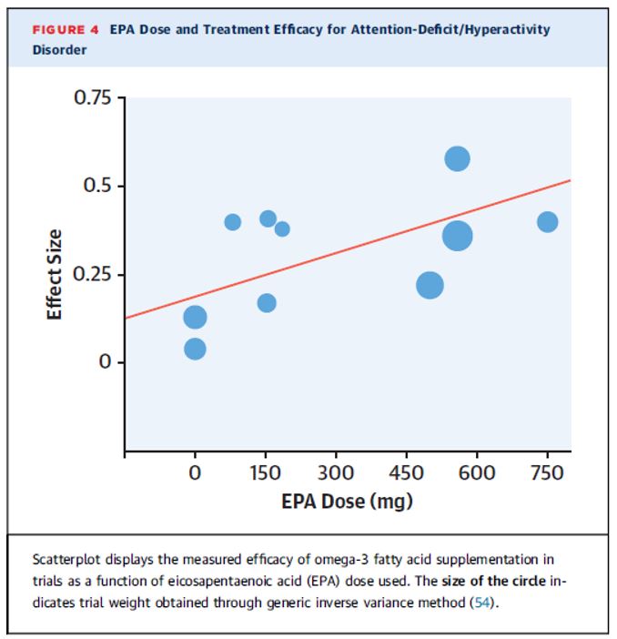  EPA dose and treatment efficiacy for ADHD chart. Higher EPA levels lead to increased efficacy in treating ADHD